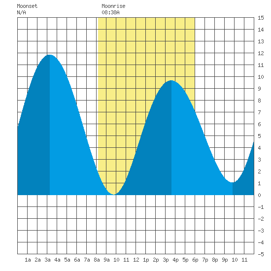 Hogg Bay tide chart for Saturday, February 21, 2026