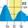 Hogg Bay tide chart for Monday, February 23, 2026