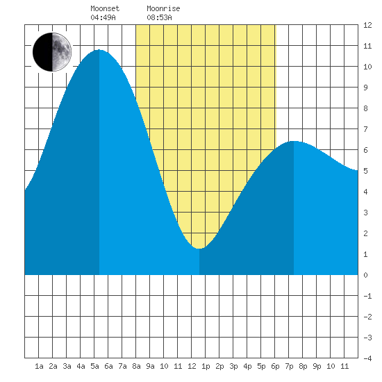 Hogg Bay tide chart for Tuesday, February 24, 2026