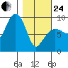 Hogg Bay tide chart for Tuesday, February 24, 2026