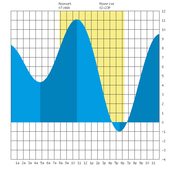 Hogg Bay tide chart for Saturday, February 28, 2026