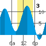 Hogg Bay tide chart for Tuesday, February 3, 2026