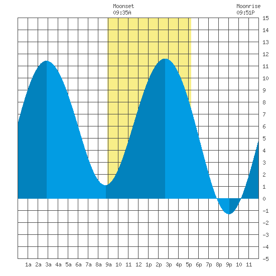 Hogg Bay tide chart for Wednesday, February 4, 2026