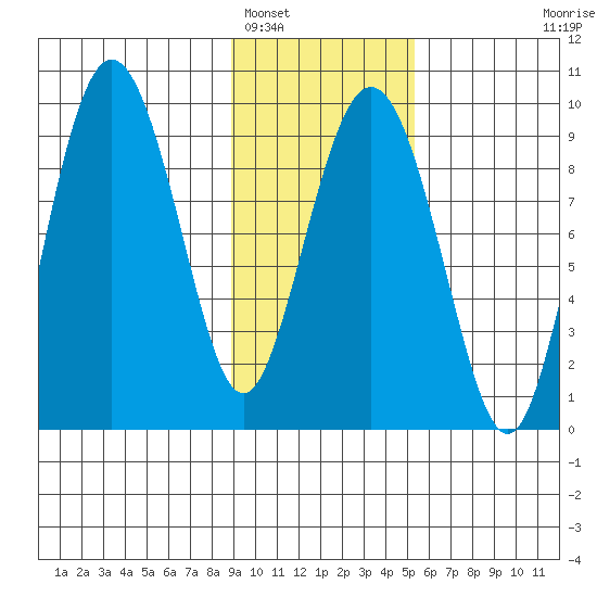 Hogg Bay tide chart for Thursday, February 5, 2026
