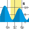 Hogg Bay tide chart for Friday, February 6, 2026