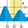 Hogg Bay tide chart for Saturday, February 7, 2026