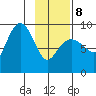 Hogg Bay tide chart for Sunday, February 8, 2026