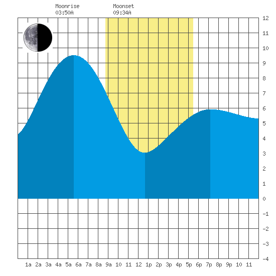 Hogg Bay tide chart for Monday, February 9, 2026