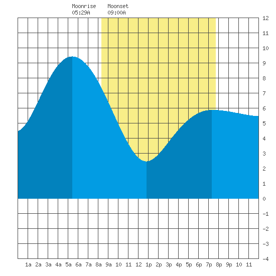 Hogg Bay tide chart for Tuesday, March 10, 2026