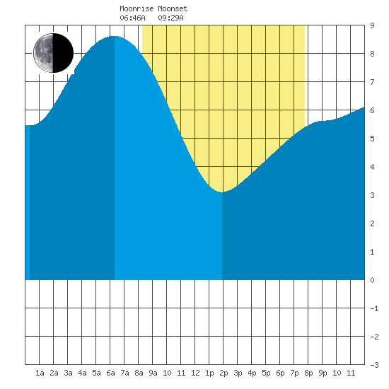 Hogg Bay tide chart for Wednesday, March 11, 2026