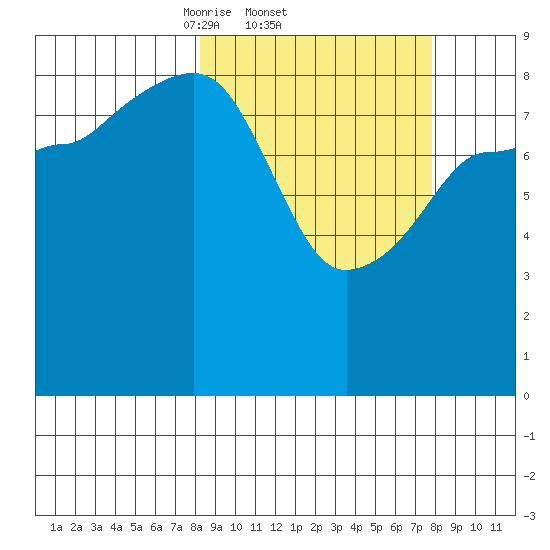Hogg Bay tide chart for Thursday, March 12, 2026