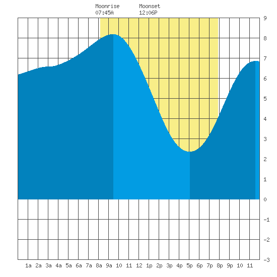 Hogg Bay tide chart for Friday, March 13, 2026