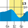 Hogg Bay tide chart for Friday, March 13, 2026