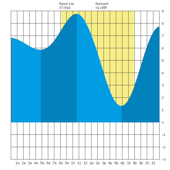 Hogg Bay tide chart for Saturday, March 14, 2026