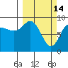 Hogg Bay tide chart for Saturday, March 14, 2026