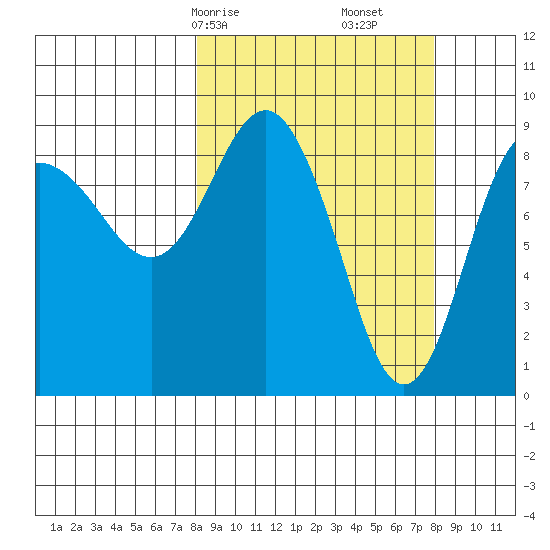 Hogg Bay tide chart for Sunday, March 15, 2026
