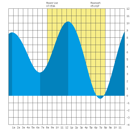 Hogg Bay tide chart for Monday, March 16, 2026