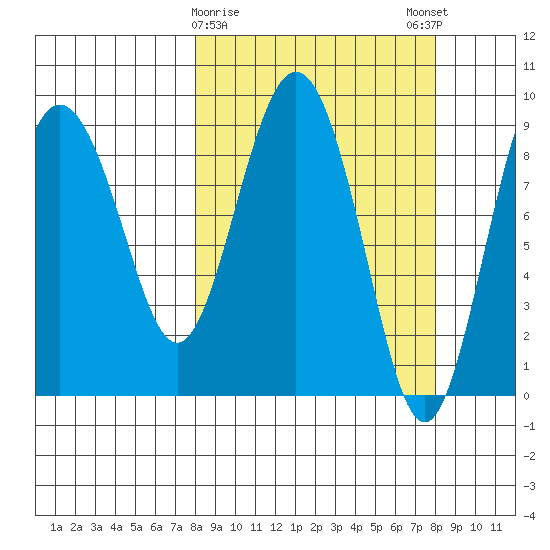 Hogg Bay tide chart for Tuesday, March 17, 2026