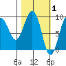 Hogg Bay tide chart for Sunday, March 1, 2026