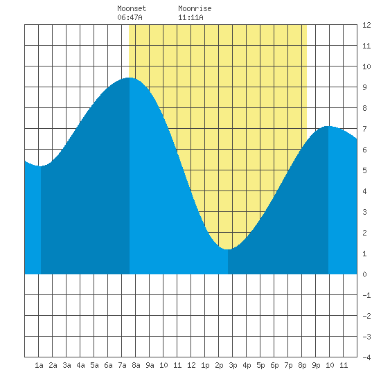 Hogg Bay tide chart for Thursday, March 26, 2026