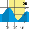 Hogg Bay tide chart for Thursday, March 26, 2026