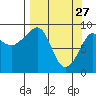 Hogg Bay tide chart for Friday, March 27, 2026
