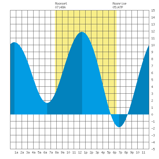 Hogg Bay tide chart for Monday, March 2, 2026