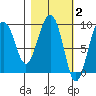 Hogg Bay tide chart for Monday, March 2, 2026