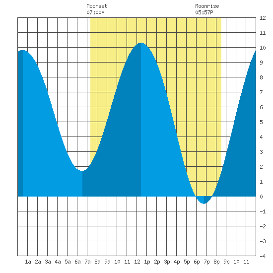 Hogg Bay tide chart for Monday, March 30, 2026