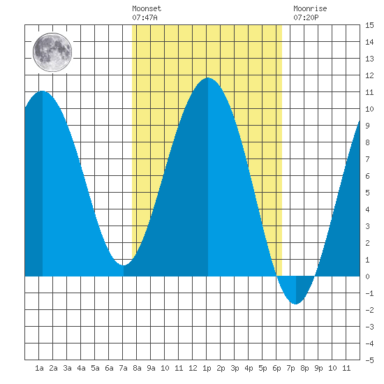 Hogg Bay tide chart for Tuesday, March 3, 2026