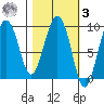 Hogg Bay tide chart for Tuesday, March 3, 2026