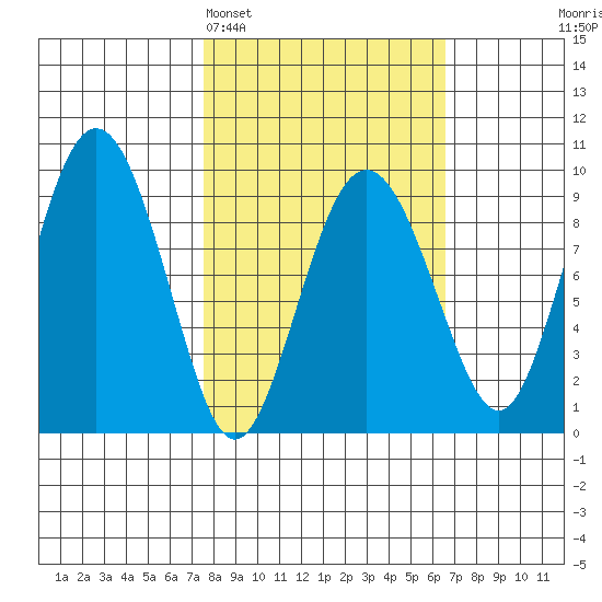 Hogg Bay tide chart for Friday, March 6, 2026
