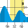 Hogg Bay tide chart for Sunday, March 8, 2026