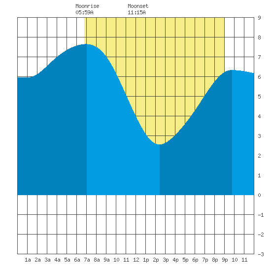 Hogg Bay tide chart for Friday, April 10, 2026