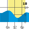 Hogg Bay tide chart for Friday, April 10, 2026