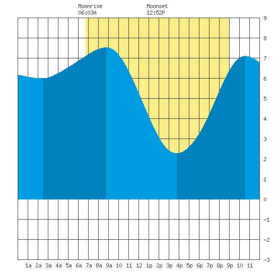 Hogg Bay tide chart for Saturday, April 11, 2026