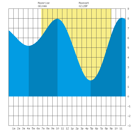 Hogg Bay tide chart for Sunday, April 12, 2026
