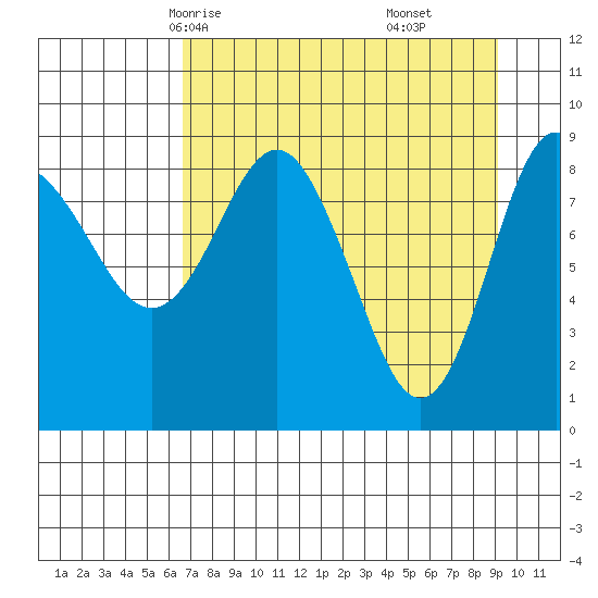Hogg Bay tide chart for Monday, April 13, 2026