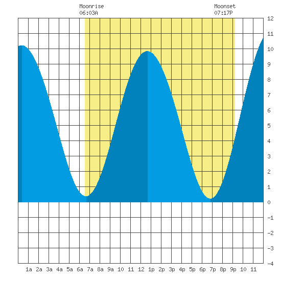 Hogg Bay tide chart for Wednesday, April 15, 2026