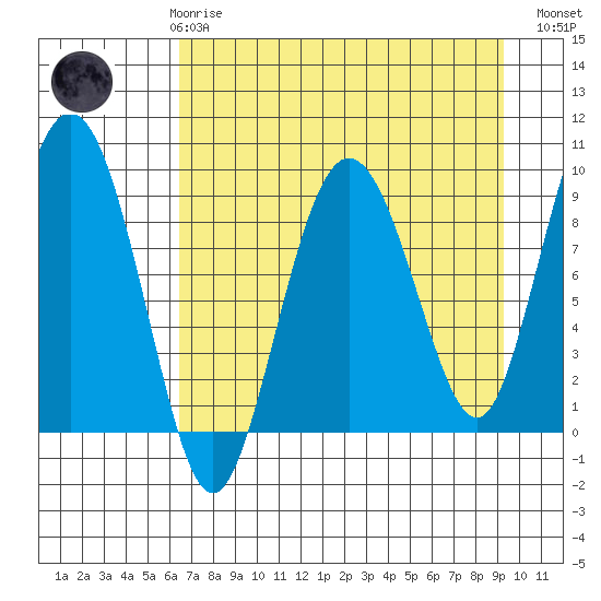 Hogg Bay tide chart for Friday, April 17, 2026