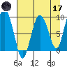 Hogg Bay tide chart for Friday, April 17, 2026