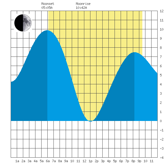Hogg Bay tide chart for Thursday, April 23, 2026