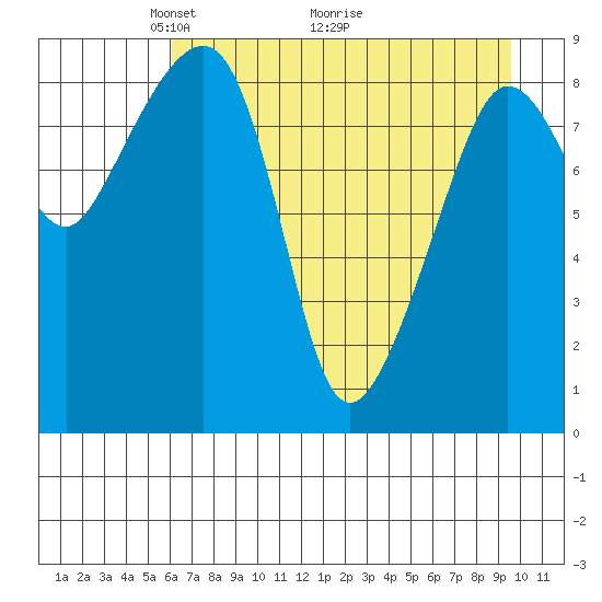 Hogg Bay tide chart for Friday, April 24, 2026