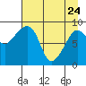 Hogg Bay tide chart for Friday, April 24, 2026