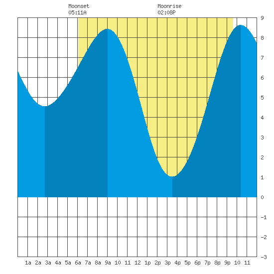 Hogg Bay tide chart for Saturday, April 25, 2026