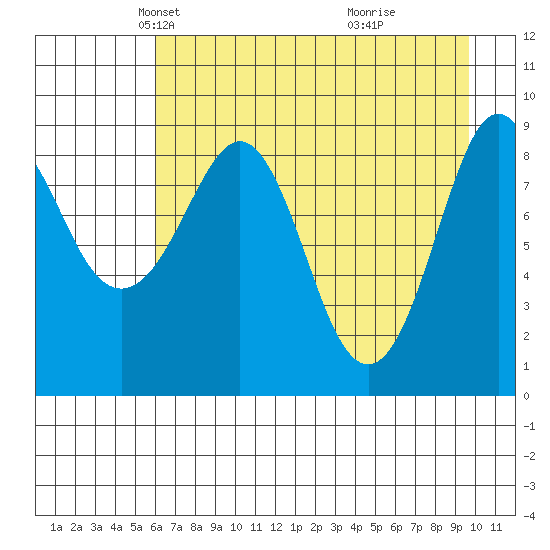 Hogg Bay tide chart for Sunday, April 26, 2026