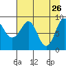 Hogg Bay tide chart for Sunday, April 26, 2026