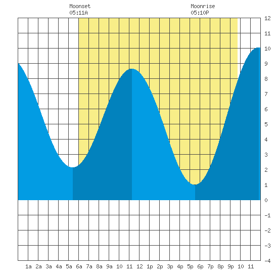 Hogg Bay tide chart for Monday, April 27, 2026