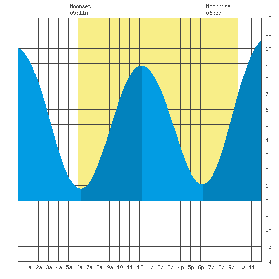 Hogg Bay tide chart for Tuesday, April 28, 2026