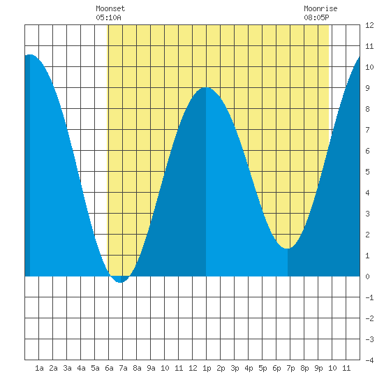 Hogg Bay tide chart for Wednesday, April 29, 2026
